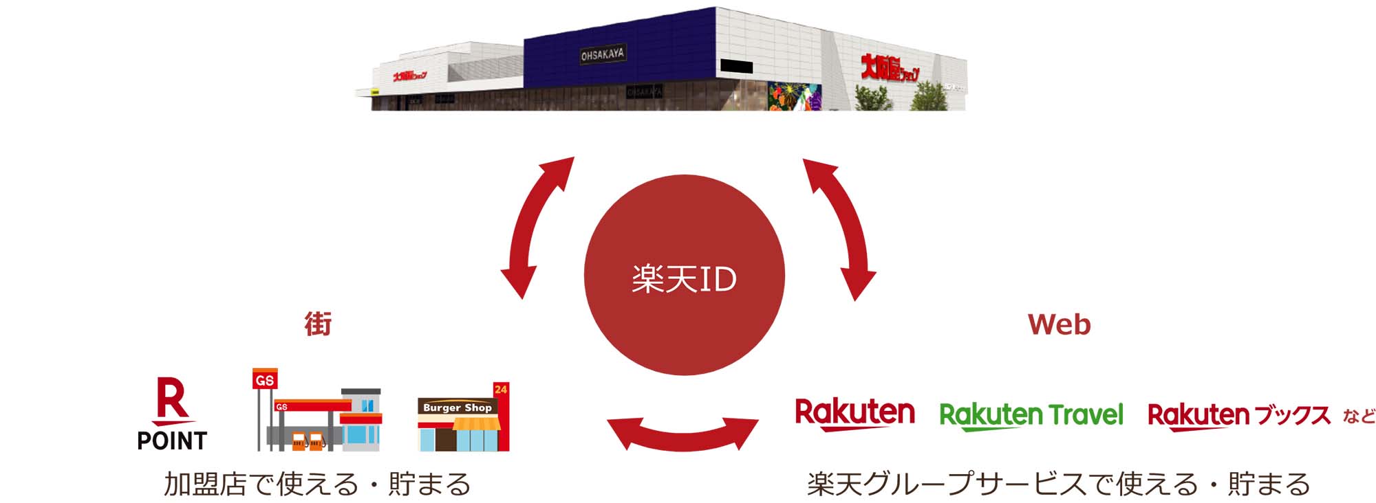 大阪屋ショップで使える・貯まる